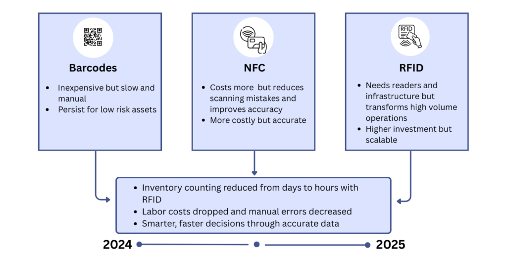 Visual comparison of barcode, NFC, and RFID asset tracking technologies highlighting labor costs, scanning accuracy, and long-term ROI.