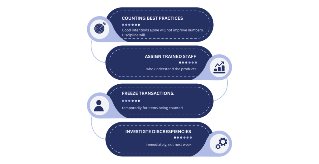 Cycle counting inventory best practices including trained staff, freezing transactions, and investigating discrepancies to improve stock accuracy above 98 percent.