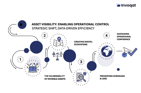 Digital asset visibility system dashboard showing real-time asset tracking to prevent equipment loss, misplacement, and inventory shrinkage.