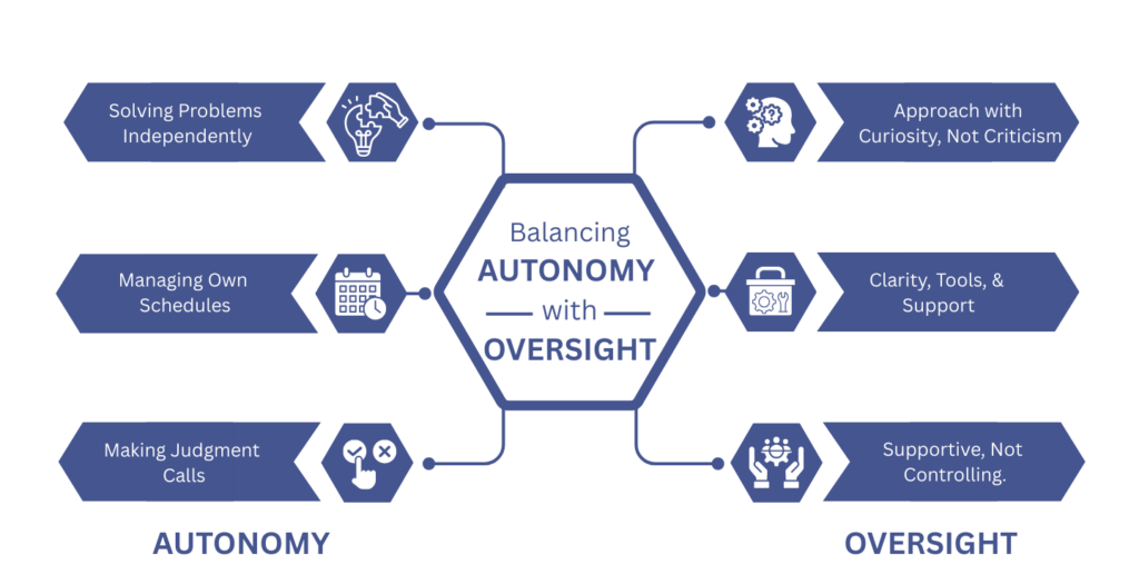 Diagram illustrating balancing autonomy with oversight in field service management through dashboards, KPI monitoring, and supportive leadership.