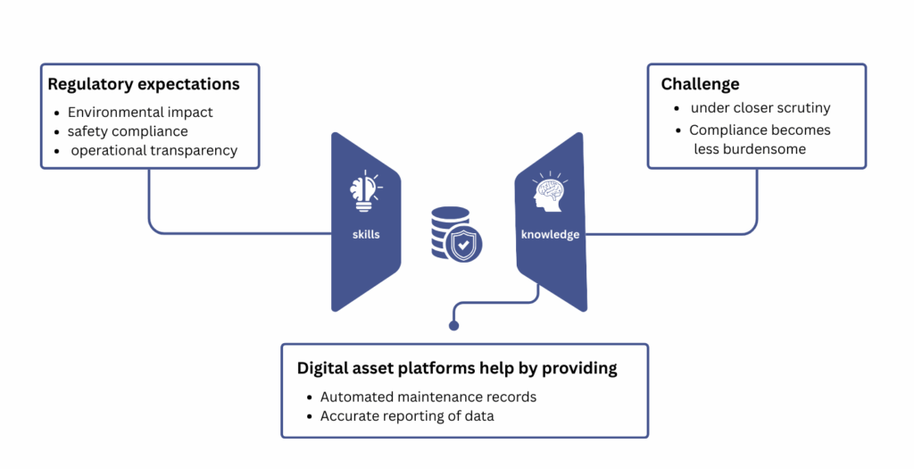 Illustration showing asset management compliance using AI and IoT for automated reporting, transparency, and future-ready governance.